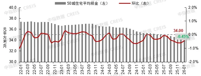 1月百城二手房价格环比跌幅收窄