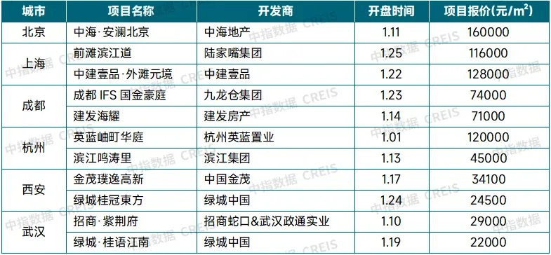 1月百城二手房价格环比跌幅收窄