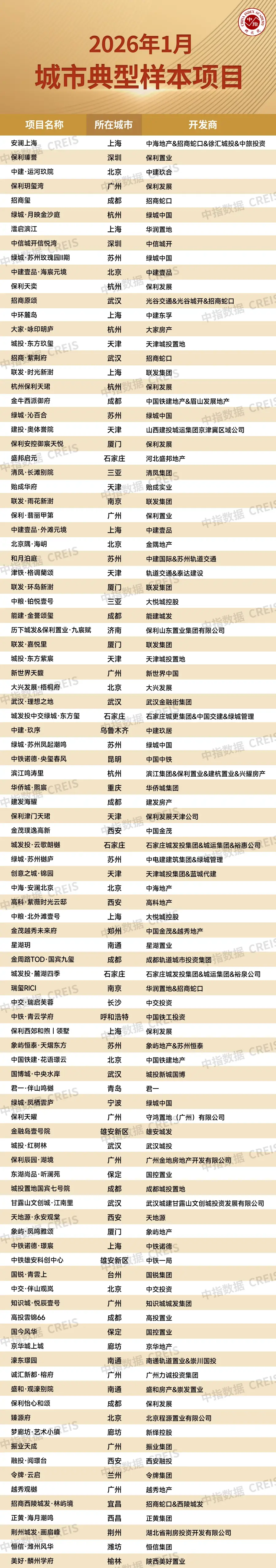 1月百城二手房价格环比跌幅收窄