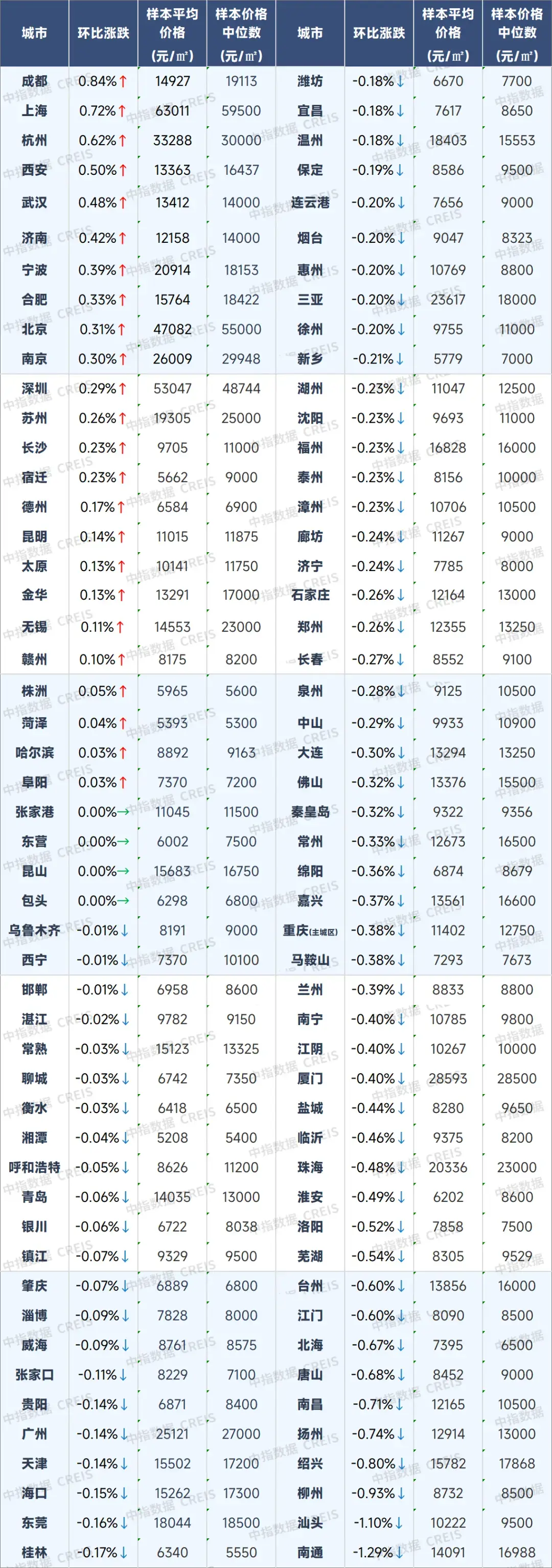 1月百城二手房价格环比跌幅收窄