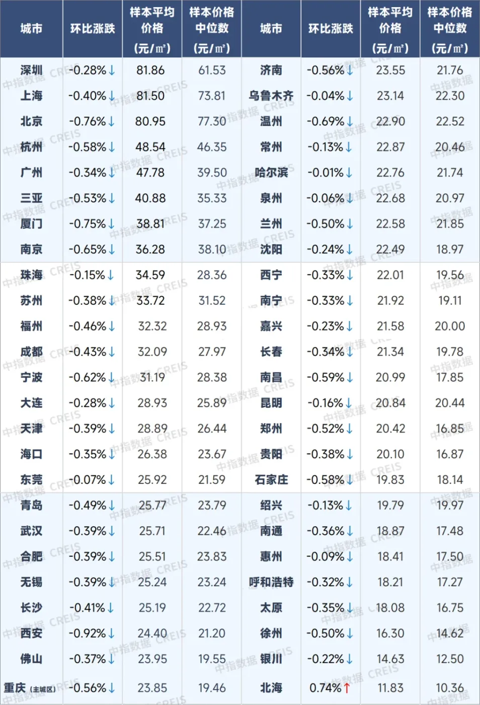 1月百城二手房价格环比跌幅收窄