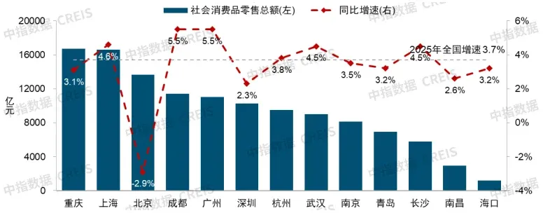 2025中国商业地产租金指数研究报告