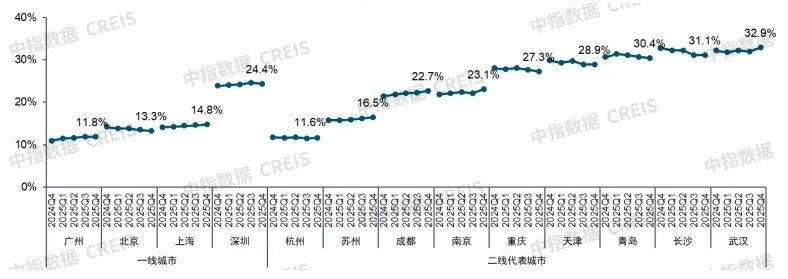 2025中国商业地产租金指数研究报告