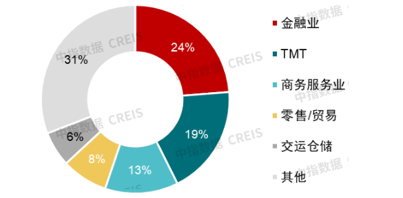 2025中国商业地产租金指数研究报告