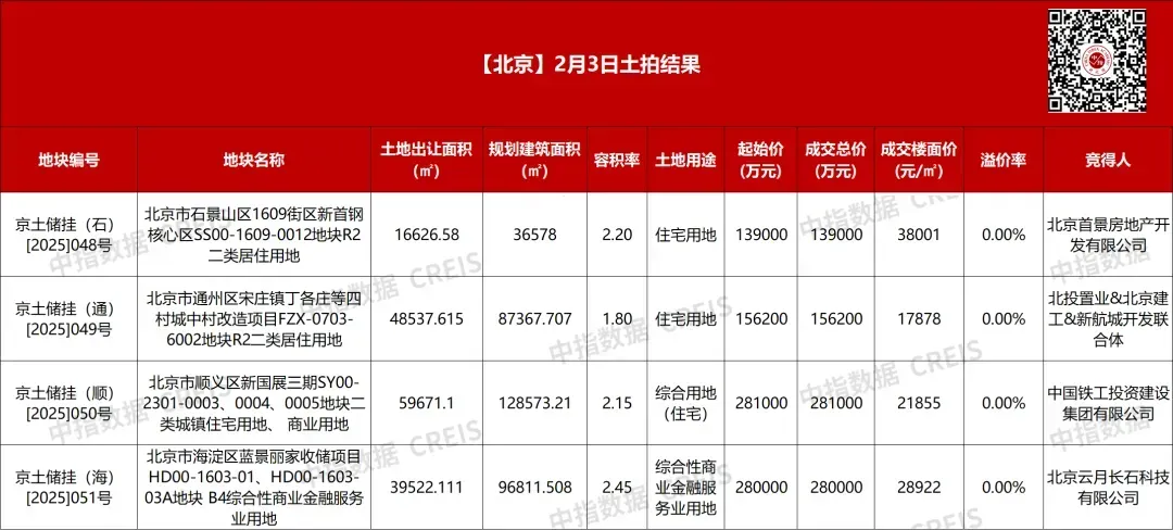 北京开年首拍收金85.62亿元!字节跳动、首钢地产、中国铁工投资、北投置业联合体各斩获1宗