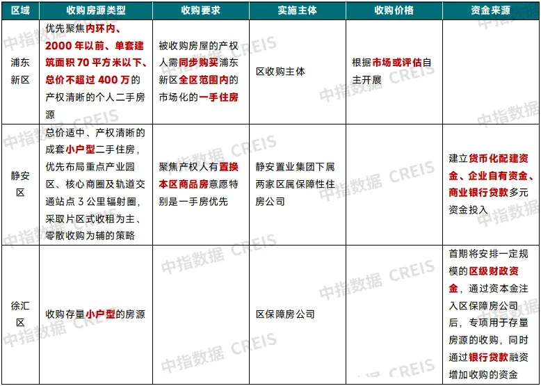 中指快评丨上海启动收购二手房，能否稳住房价？