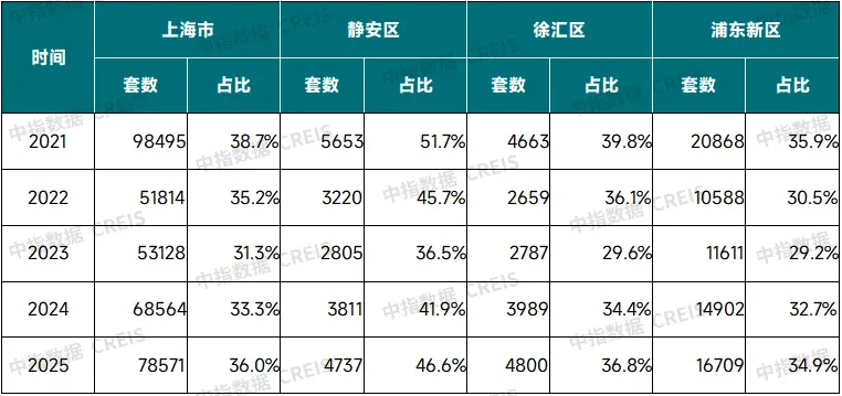 中指快评丨上海启动收购二手房，能否稳住房价？