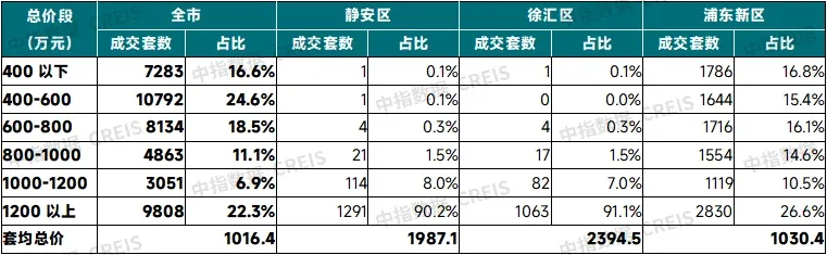 中指快评丨上海启动收购二手房，能否稳住房价？