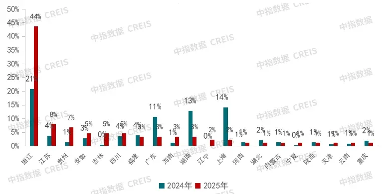 房地产代建企业发展趋势：分层竞争、差异化发展
