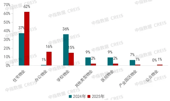 房地产代建企业发展趋势：分层竞争、差异化发展