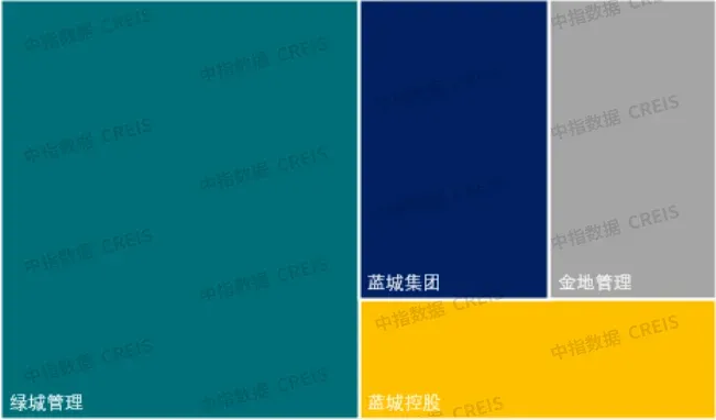 房地产代建企业发展趋势：分层竞争、差异化发展