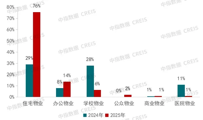 房地产代建企业发展趋势：分层竞争、差异化发展