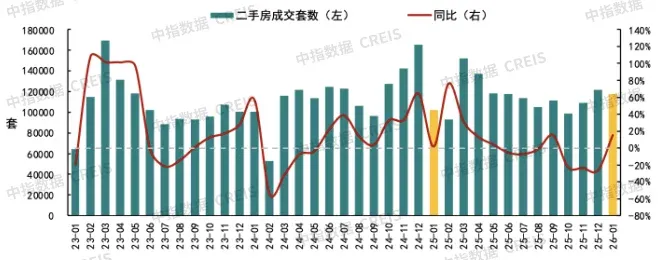 1月核心城市二手房成交回暖，上海出手收购二手房，确认市场底？