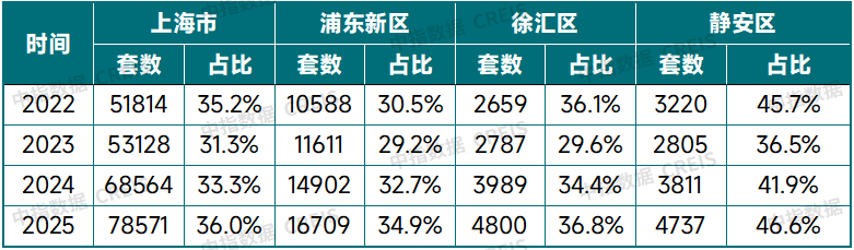 1月核心城市二手房成交回暖，上海出手收购二手房，确认市场底？
