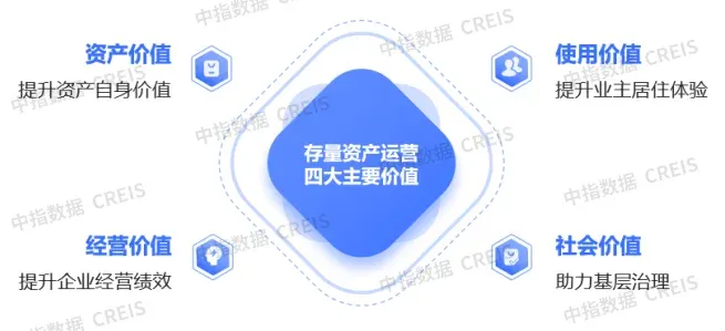 “好服务”研究 | 服务即资产：存量时代资产运营的实施路径