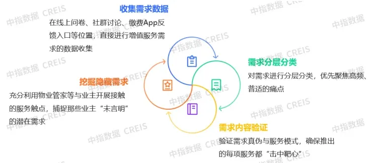 “好服务”研究 | 服务即资产：存量时代资产运营的实施路径