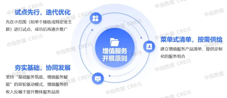 “好服务”研究 | 服务即资产：存量时代资产运营的实施路径