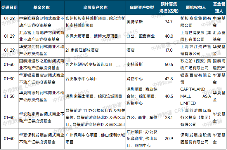 商业不动产REITs试点启动，REITs市场进入“基础设施+商业不动产”并行发展阶段