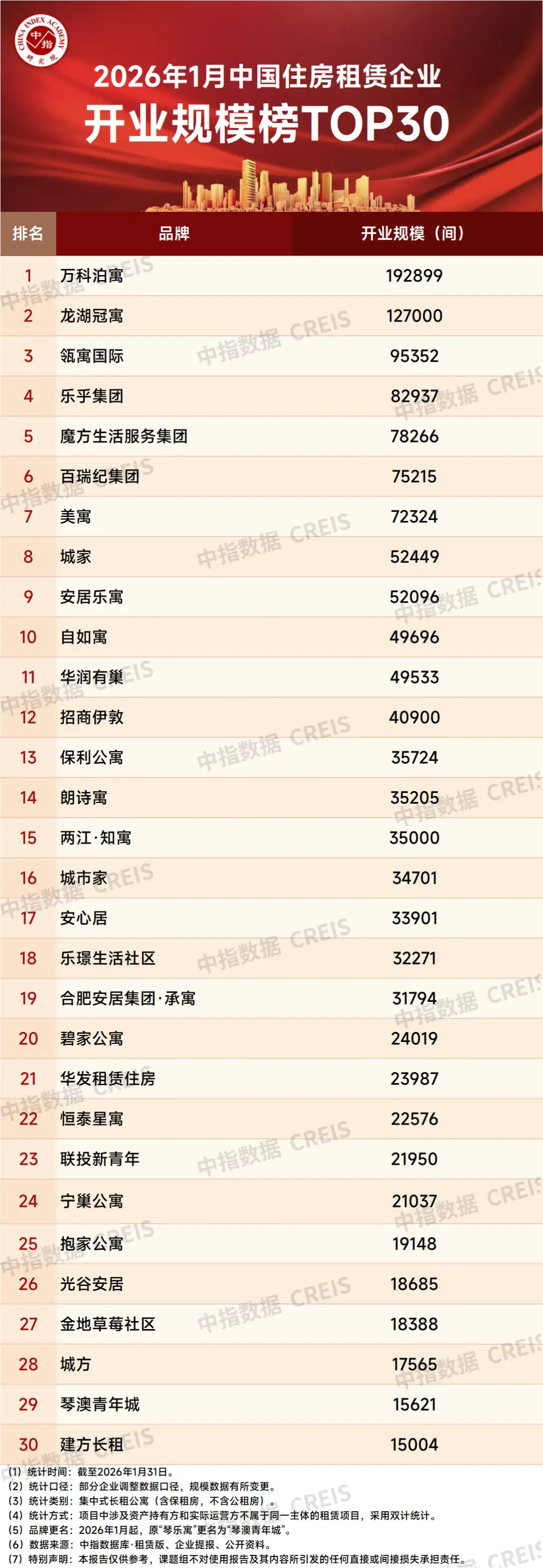 2026年1月中国住房租赁企业规模排行榜