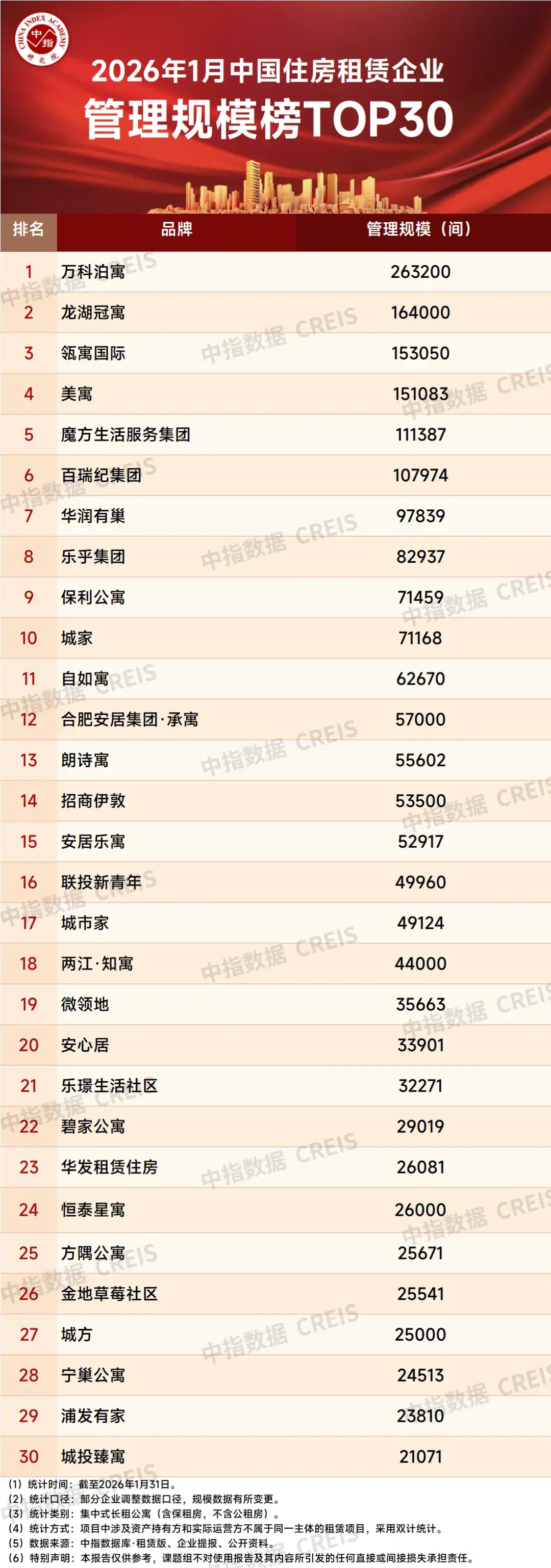 2026年1月中国住房租赁企业规模排行榜