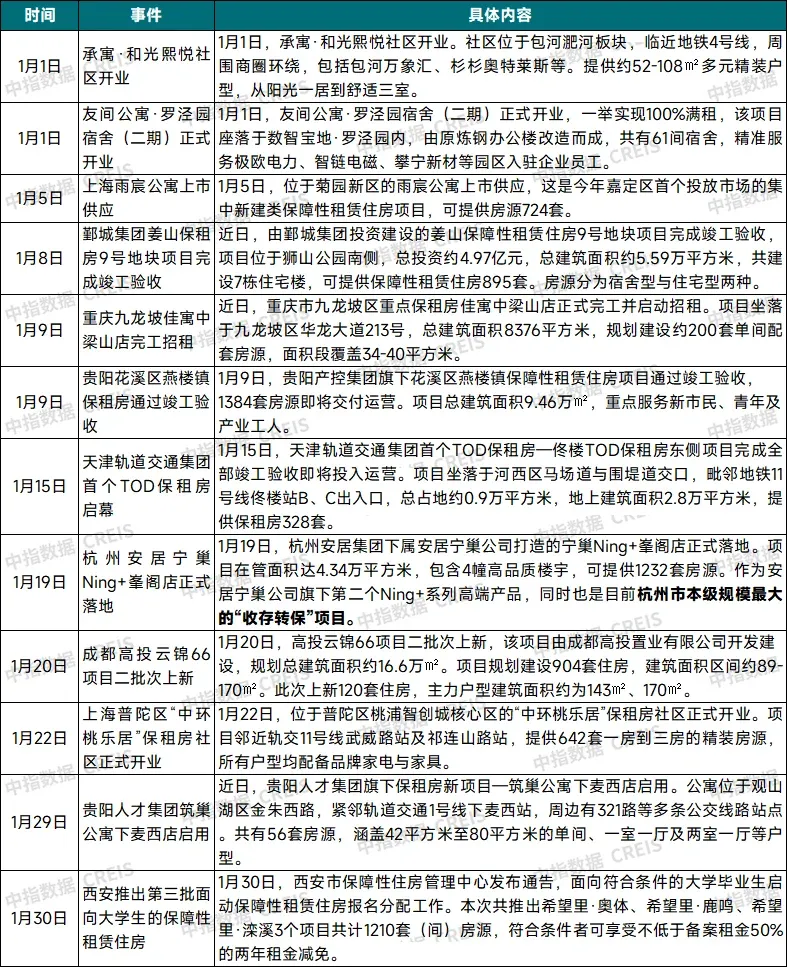 2026年1月中国住房租赁企业规模排行榜