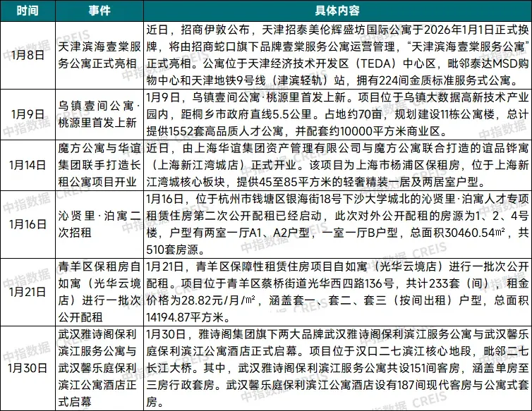 2026年1月中国住房租赁企业规模排行榜