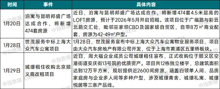 2026年1月中国住房租赁企业规模排行榜