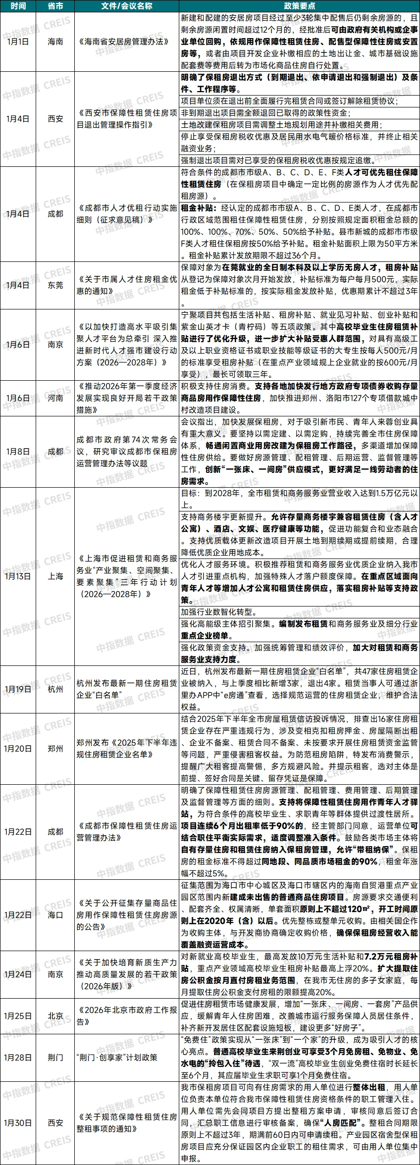 2026年1月中国住房租赁企业规模排行榜