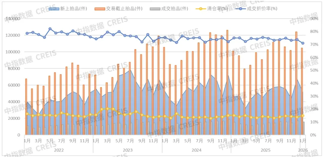 中指法拍丨量涨价跌+区域分化！2026 年1月全国&广东法拍房市场监测