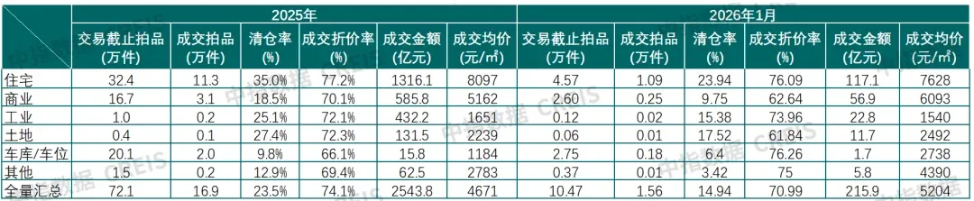 中指法拍丨量涨价跌+区域分化！2026 年1月全国&广东法拍房市场监测