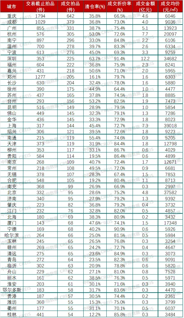 中指法拍丨量涨价跌+区域分化！2026 年1月全国&广东法拍房市场监测