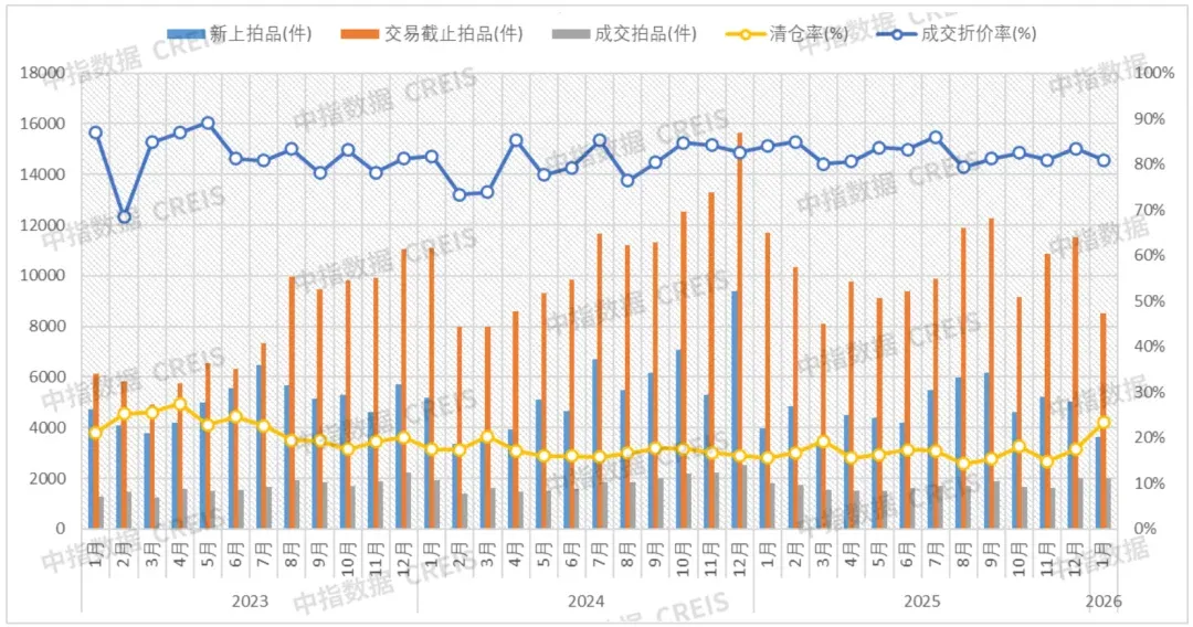 中指法拍丨量涨价跌+区域分化！2026 年1月全国&广东法拍房市场监测