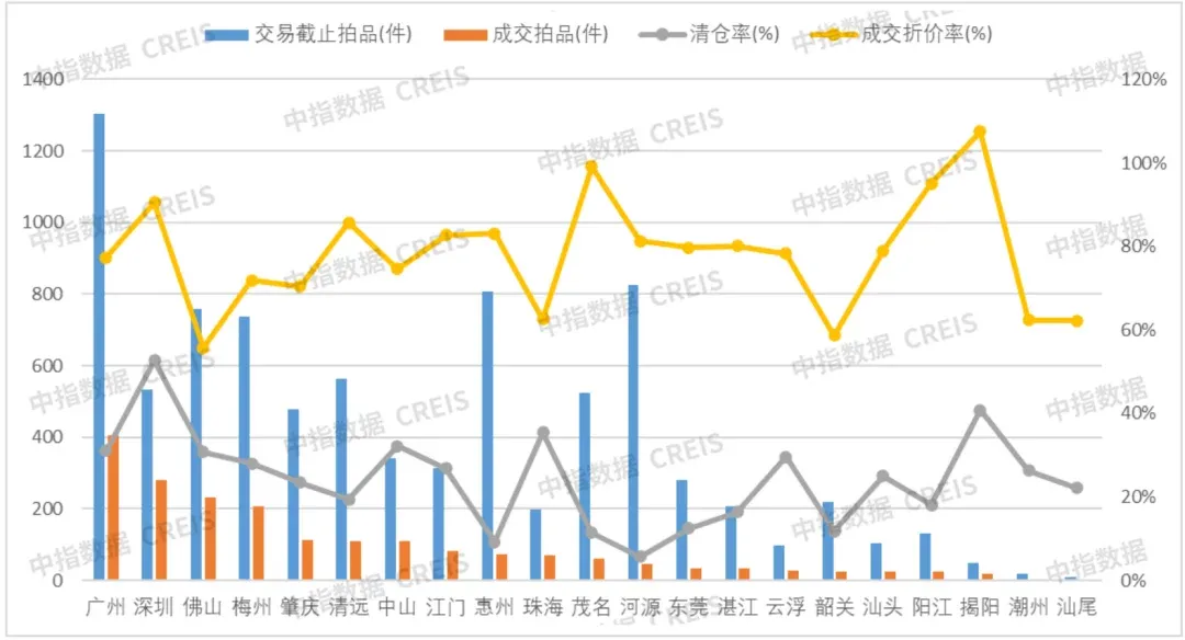 中指法拍丨量涨价跌+区域分化！2026 年1月全国&广东法拍房市场监测