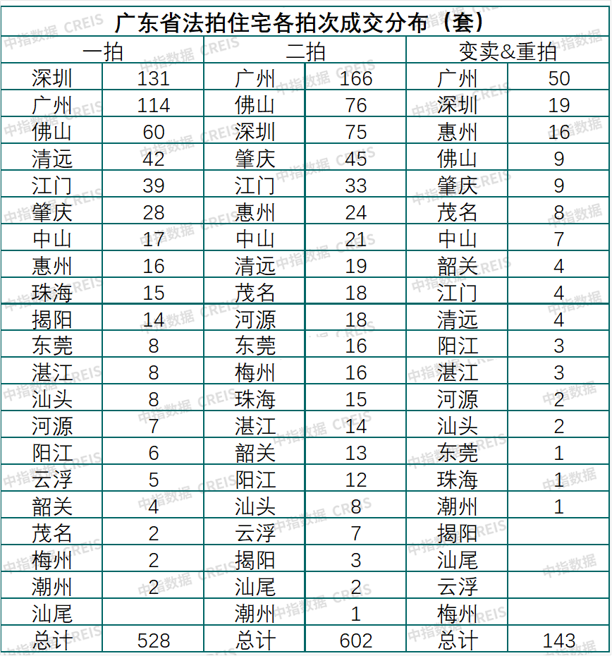 中指法拍丨量涨价跌+区域分化！2026 年1月全国&广东法拍房市场监测