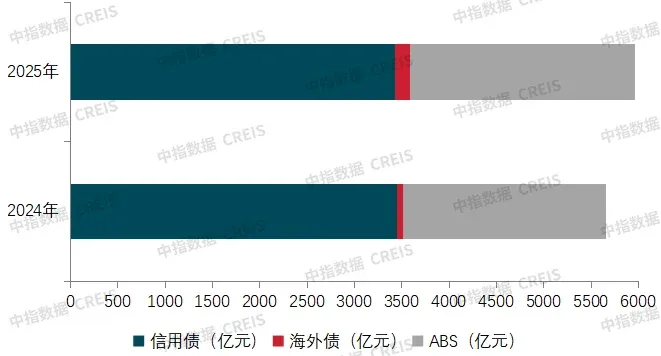 2025融资盘点：债券融资回暖，债务重组提速