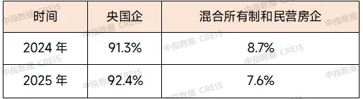 2025融资盘点：债券融资回暖，债务重组提速