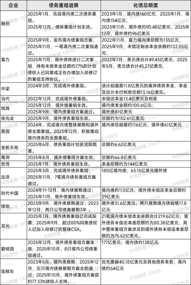 2025融资盘点：债券融资回暖，债务重组提速