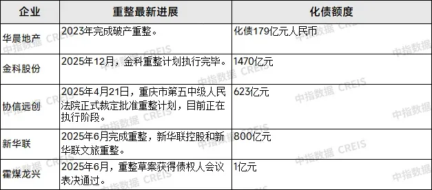 2025融资盘点：债券融资回暖，债务重组提速