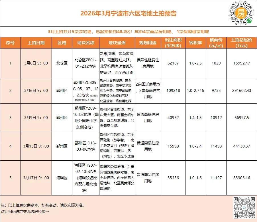 2026宁波房价风向标！宁波土拍开年大戏：3月5宗宅地48.2亿起拍-宁波新房网-房天下