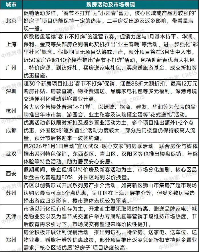 平稳筑基，静待春晖丨2026春节假期楼市运行情况