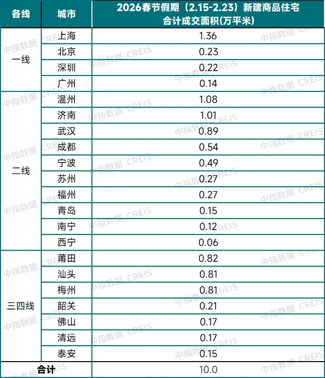 平稳筑基，静待春晖丨2026春节假期楼市运行情况