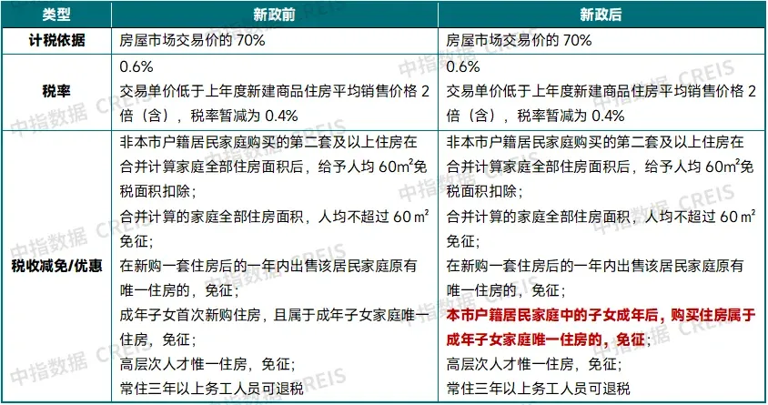中指快评丨上海大力度“救市”,楼市“小阳春”来了!