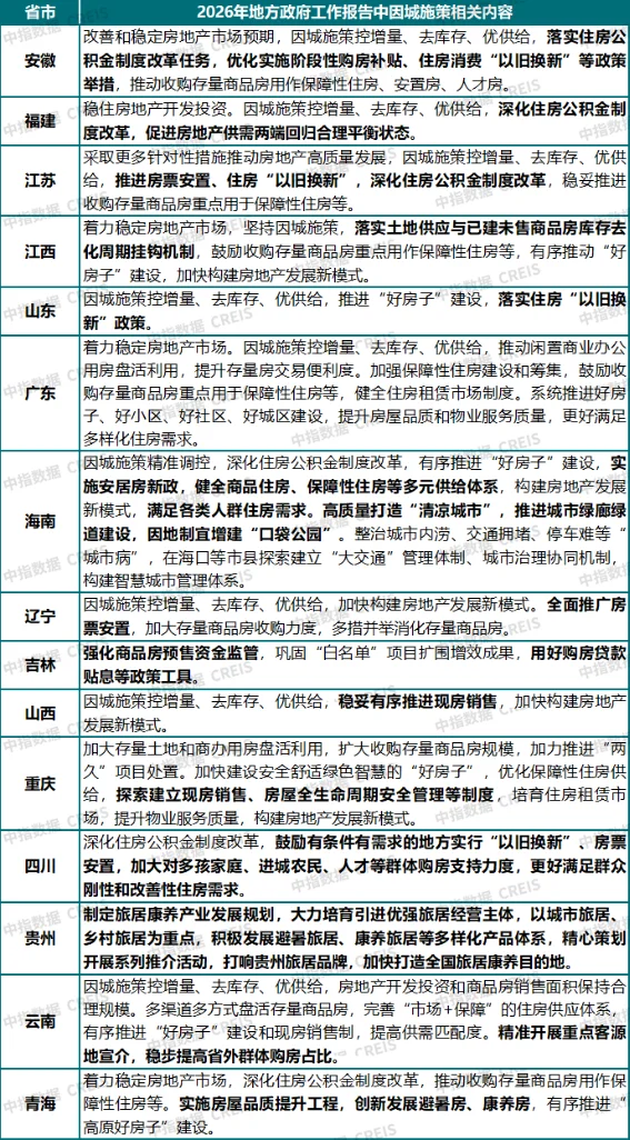 前瞻 | 从地方两会,看房地产的新提法