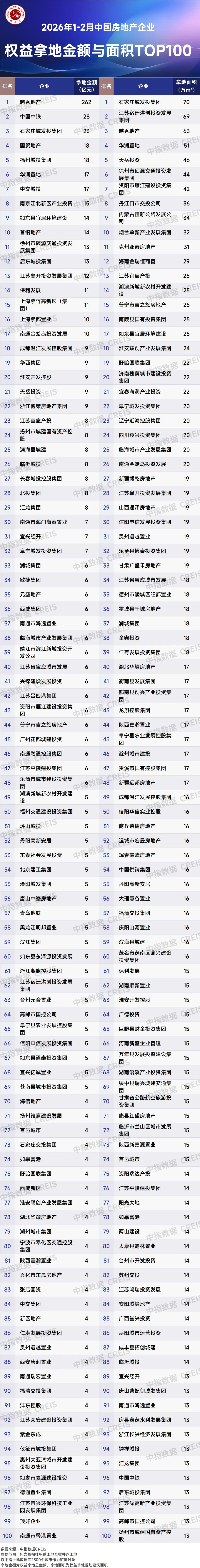 2026年1-2月全国房地产企业拿地TOP100排行榜