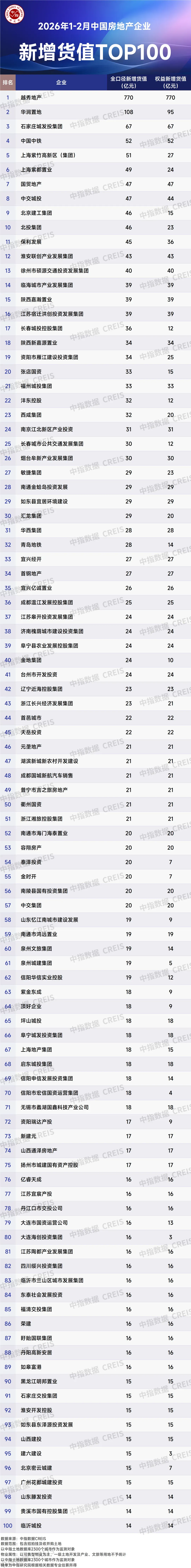 2026年1-2月全国房地产企业拿地TOP100排行榜