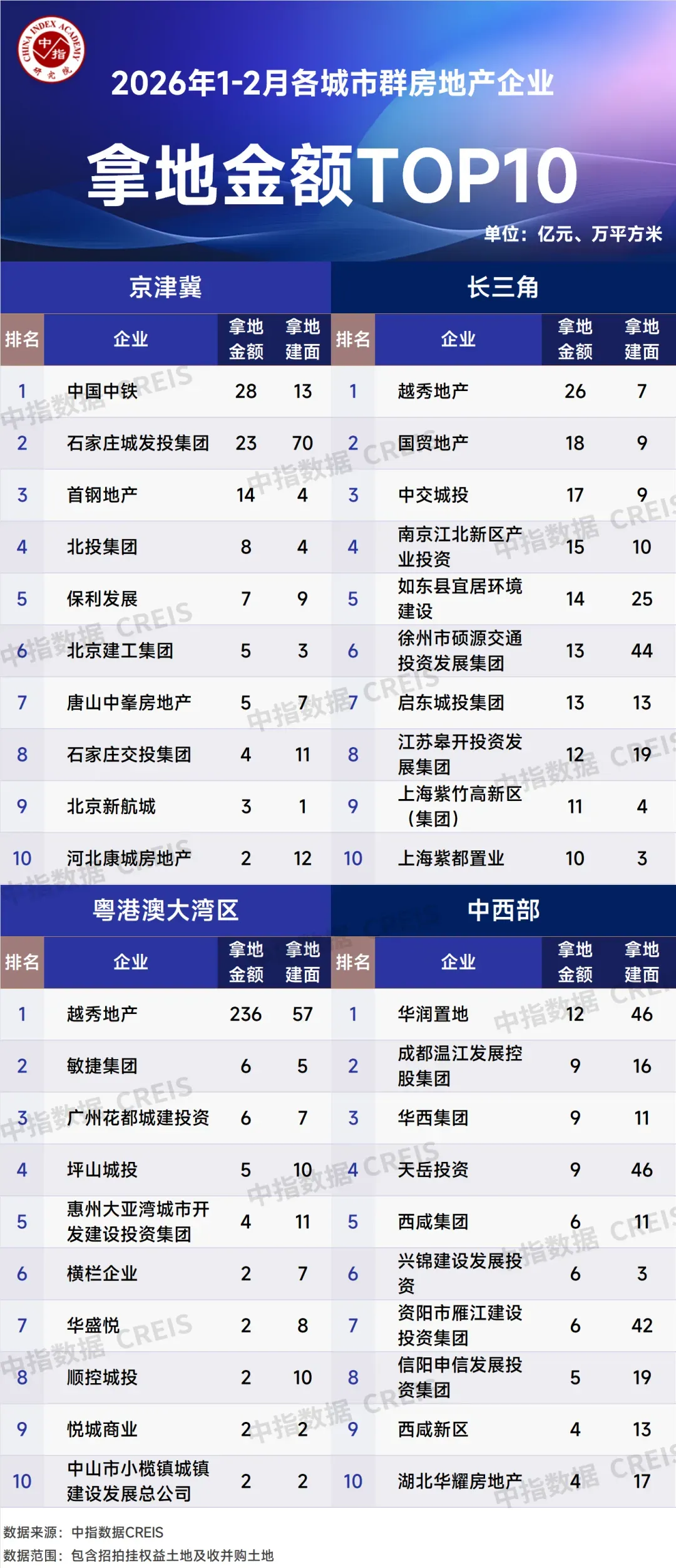 2026年1-2月全国房地产企业拿地TOP100排行榜