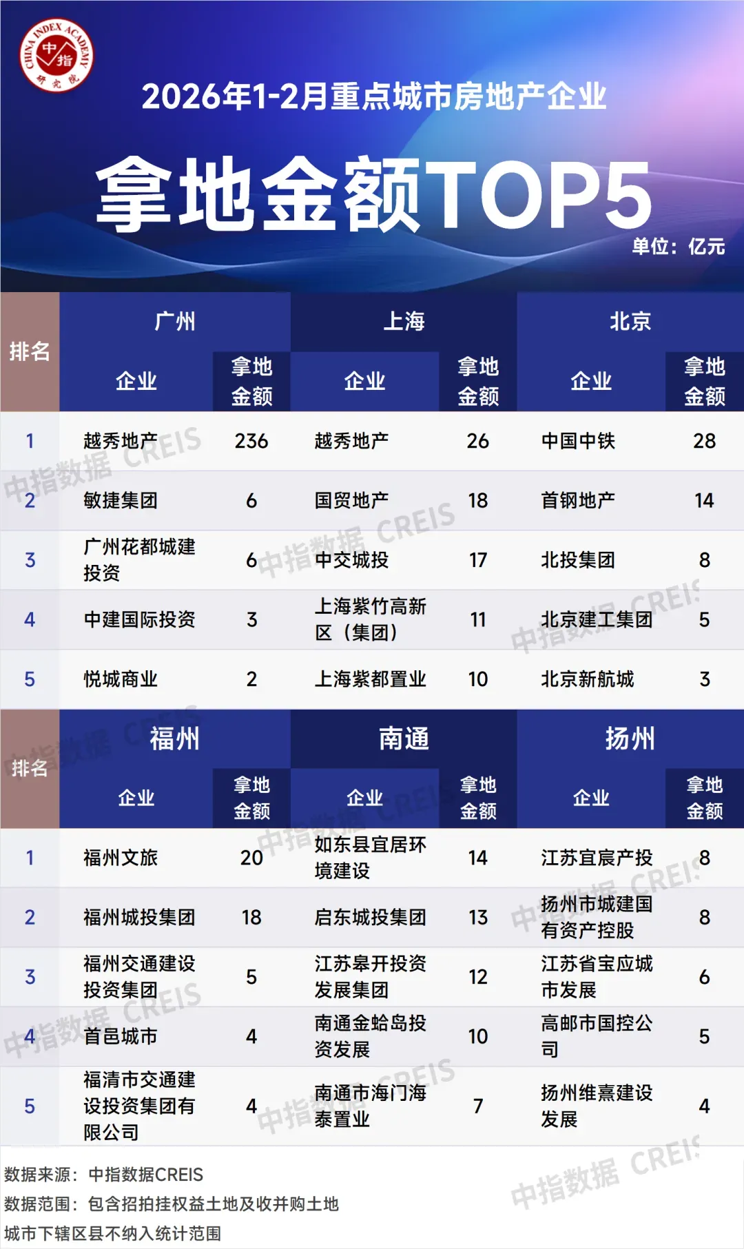 2026年1-2月全国房地产企业拿地TOP100排行榜