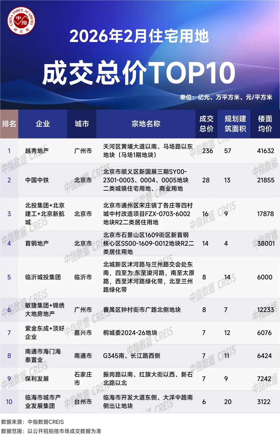 2026年1-2月全国房地产企业拿地TOP100排行榜