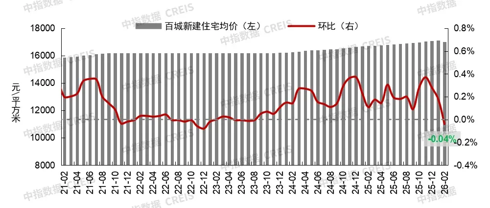 2月百城二手房价格跌幅继续收窄,房价结束急跌阶段?