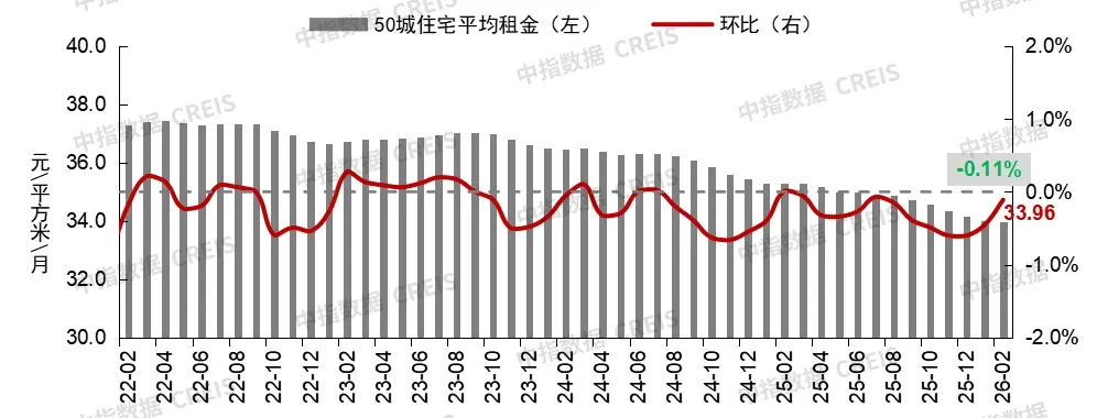 2月百城二手房价格跌幅继续收窄,房价结束急跌阶段?